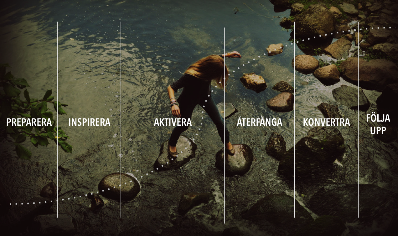 Digitala marknadsförings-tips – 8: Jobba i faser